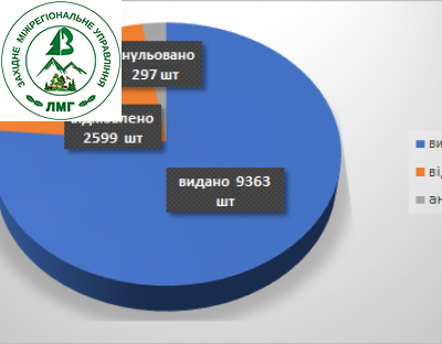 Видача Сертифікатів продовжується