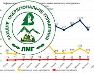 Динаміка видачі Сертифікатів про походження…