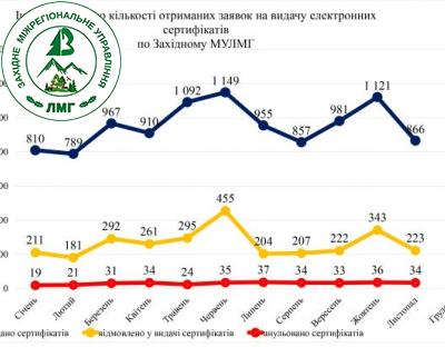 Динаміка видачі Сертифікатів про походження…